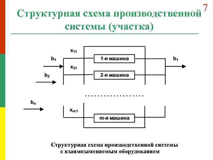 Структурная схема производственной системы (участка) Структурная схема производственной системы с взаимозаменяемым оборудованием 7 