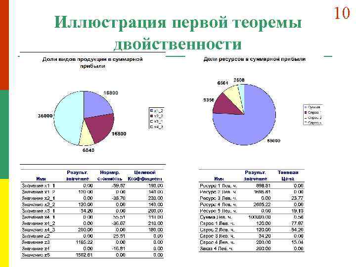 Иллюстрация первой теоремы двойственности 10 