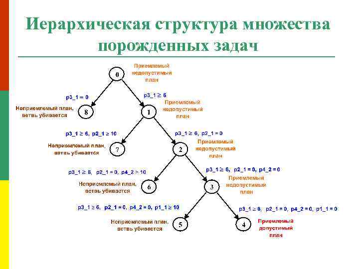 Иерархическая структура множества порожденных задач 