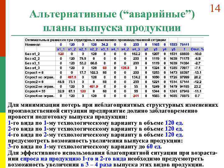 Альтернативные (“аварийные”) планы выпуска продукции 14 Для минимизации потерь при неблагоприятных структурных изменениях производственной