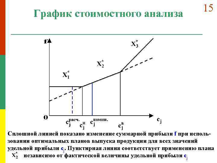 График стоимостного анализа 15 Сплошной линией показано изменение суммарной прибыли f при использовании оптимальных