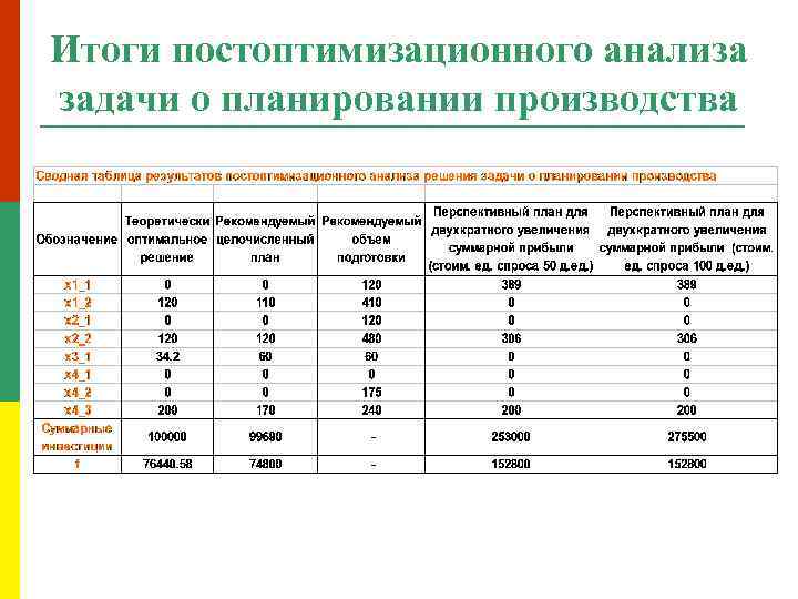 Итоги постоптимизационного анализа задачи о планировании производства 