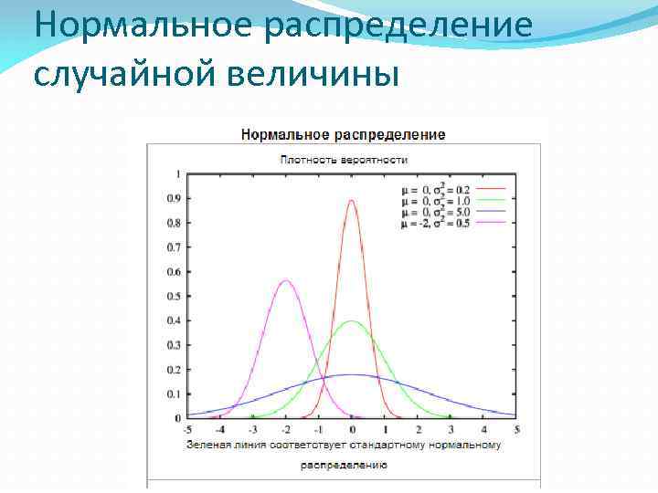 Нормальное распределение случайной величины 