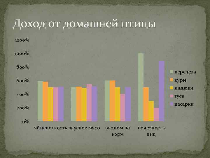Доход от домашней птицы 1200% 1000% 800% перепела куры 600% индюки 400% гуси цесарки