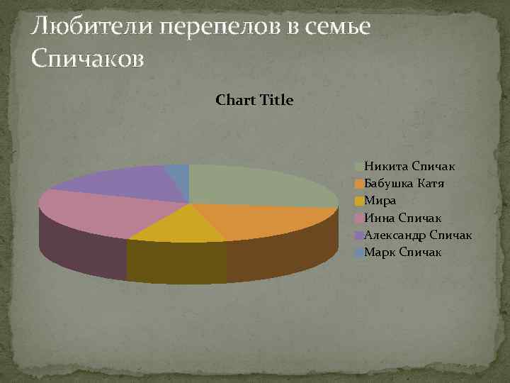 Любители перепелов в семье Спичаков Chart Title Никита Спичак Бабушка Катя Мира Инна Спичак