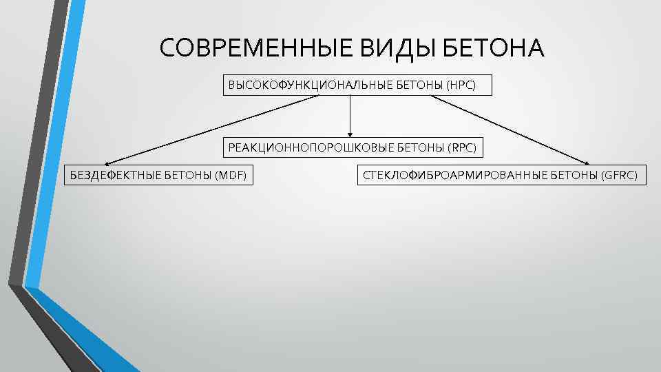 СОВРЕМЕННЫЕ ВИДЫ БЕТОНА ВЫСОКОФУНКЦИОНАЛЬНЫЕ БЕТОНЫ (НРС) РЕАКЦИОННОПОРОШКОВЫЕ БЕТОНЫ (RPC) БЕЗДЕФЕКТНЫЕ БЕТОНЫ (MDF) СТЕКЛОФИБРОАРМИРОВАННЫЕ БЕТОНЫ