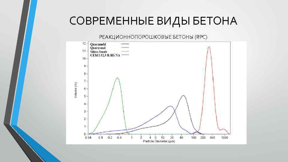 СОВРЕМЕННЫЕ ВИДЫ БЕТОНА РЕАКЦИОННОПОРОШКОВЫЕ БЕТОНЫ (RPC) 