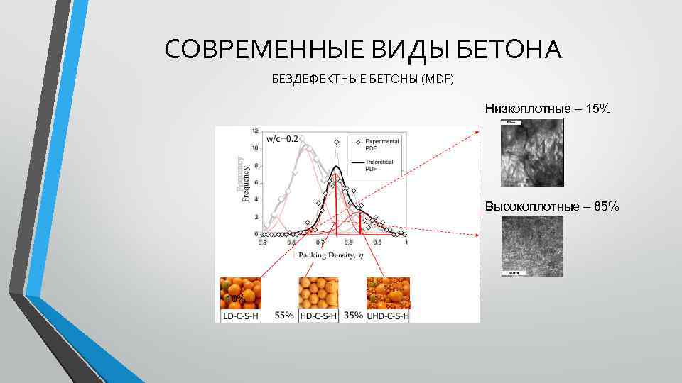 СОВРЕМЕННЫЕ ВИДЫ БЕТОНА БЕЗДЕФЕКТНЫЕ БЕТОНЫ (MDF) Низкоплотные – 15% Высокоплотные – 85% 10% 