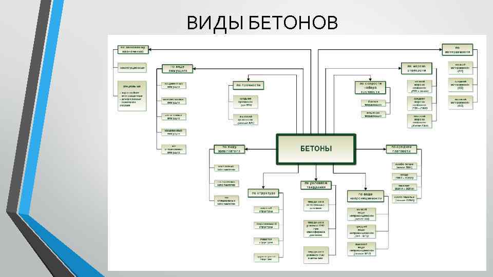 ВИДЫ БЕТОНОВ 