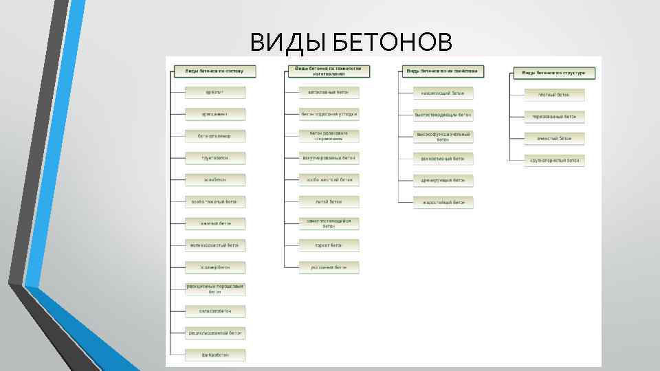 ВИДЫ БЕТОНОВ 