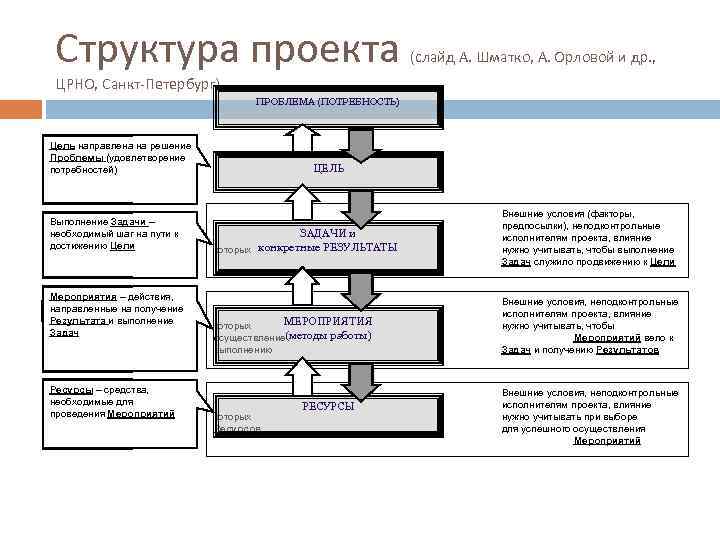 Структура проекта начальная школа