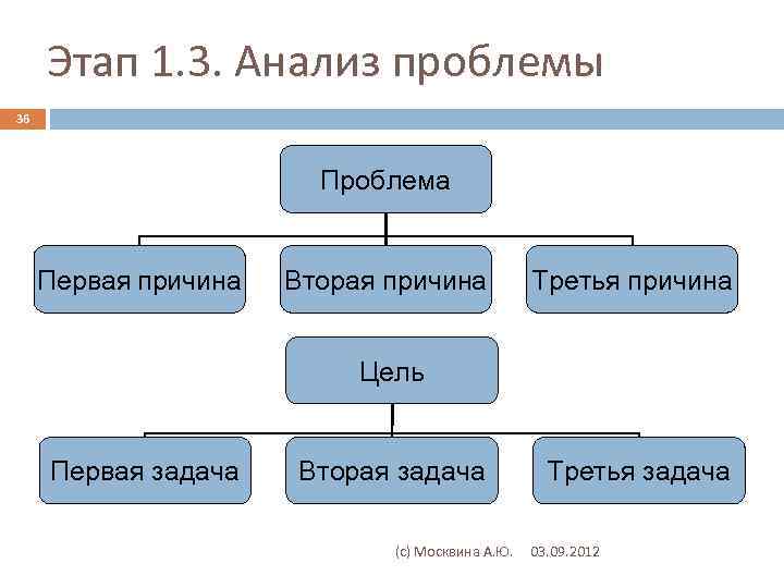 Этап 1. 3. Анализ проблемы 36 проблема Первая причина Вторая причина Третья причина Цель