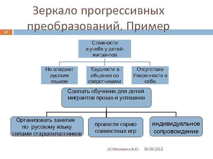 37 Зеркало прогрессивных преобразований. Пример Сложности в учебе у детеймигрантов проблема Не владеют русским