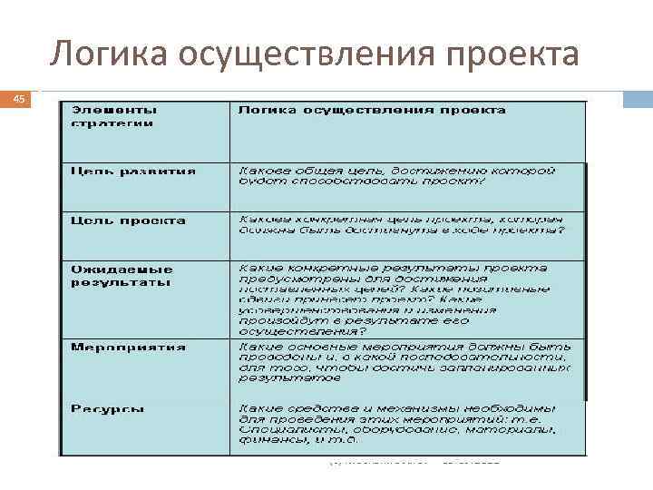 Логика осуществления проекта 45 (с) Москвина А. Ю. 03. 09. 2012 
