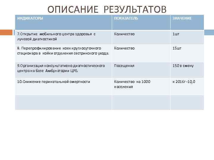 ИНДИКАТОРЫ ОПИСАНИЕ РЕЗУЛЬТАТОВ ПОКАЗАТЕЛЬ ЗНАЧЕНИЕ 7. Открытие мобильного центра здоровья с лучевой диагностикой Количество