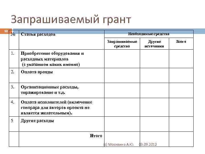 Запрашиваемый грант 60 № Необходимые средства Статья расходов Запрашиваемые средства 1. Приобретение оборудования и