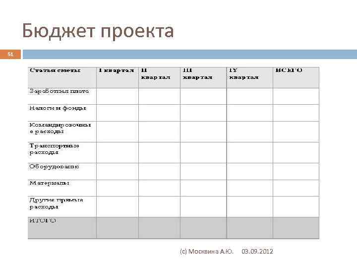 Расчет бюджета проекта