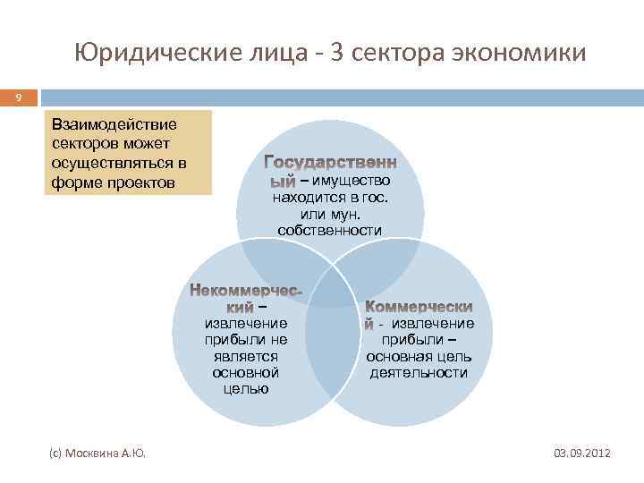 Юридические лица - 3 сектора экономики 9 Взаимодействие секторов может осуществляться в форме проектов