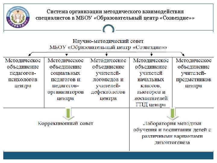 Система организации методического взаимодействия специалистов в МБОУ «Образовательный центр «Созвездие» » 