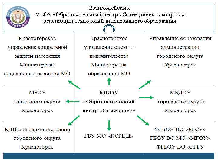 Взаимодействие МБОУ «Образовательный центр «Созвездие» » в вопросах реализации технологий инклюзивного образования 