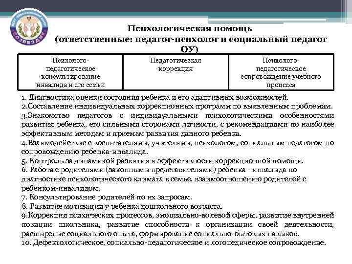 Психологическая помощь (ответственные: педагог-психолог и социальный педагог ОУ) Психологопедагогическое консультирование инвалида и его семьи