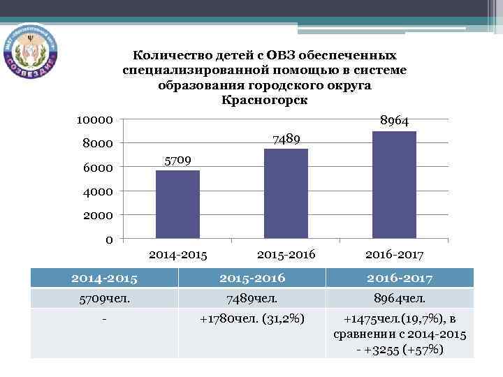 Количество детей с ОВЗ обеспеченных специализированной помощью в системе образования городского округа Красногорск 10000