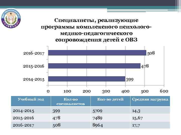 Специалисты, реализующие программы комплексного психологомедико-педагогического сопровождения детей с ОВЗ 2016 -2017 508 2015 -2016