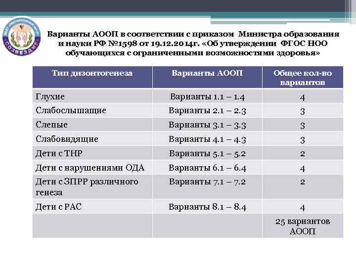 Варианты АООП в соответствии с приказом Министра образования и науки РФ № 1598 от