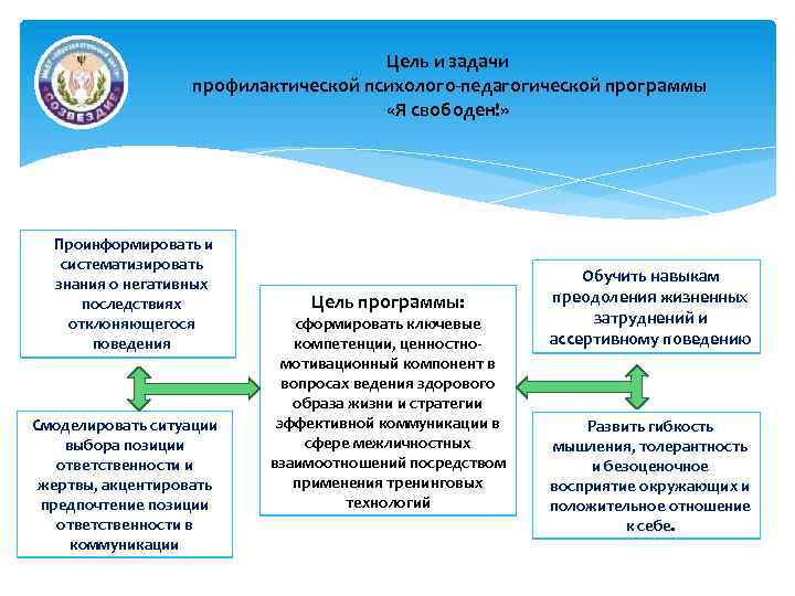 Цель и задачи профилактической психолого-педагогической программы «Я свободен!» Проинформировать и систематизировать знания о негативных