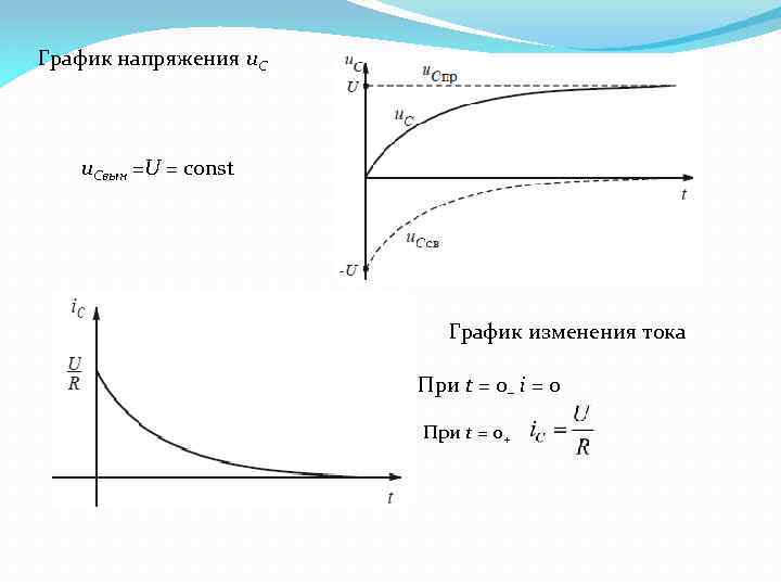 График изменения силы