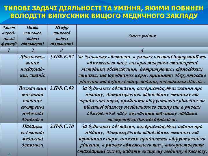 ТИПОВІ ЗАДАЧІ ДІЯЛЬНОСТІ ТА УМІННЯ, ЯКИМИ ПОВИНЕН ВОЛОДІТИ ВИПУСКНИК ВИЩОГО МЕДИЧНОГО ЗАКЛАДУ Зміст виробничої