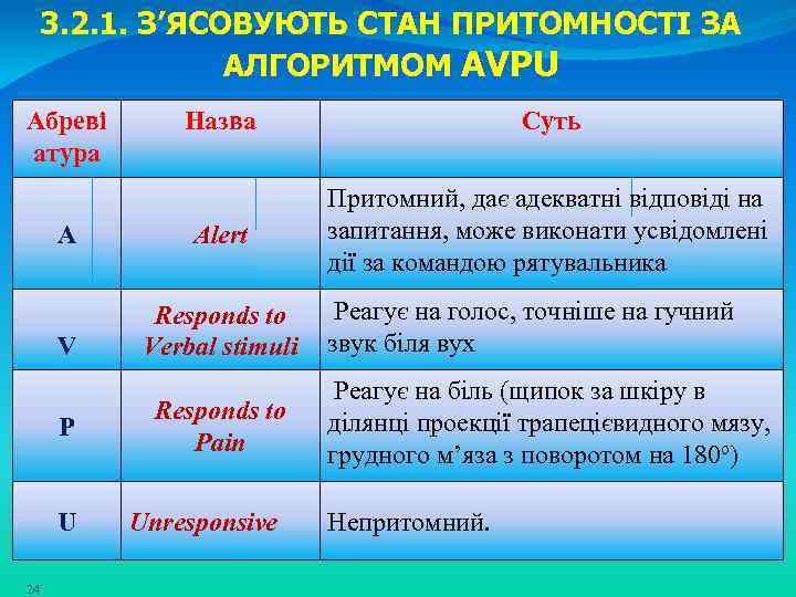 3. 2. 1. З’ЯСОВУЮТЬ СТАН ПРИТОМНОСТІ ЗА АЛГОРИТМОМ AVPU Абреві атура Назва Суть А