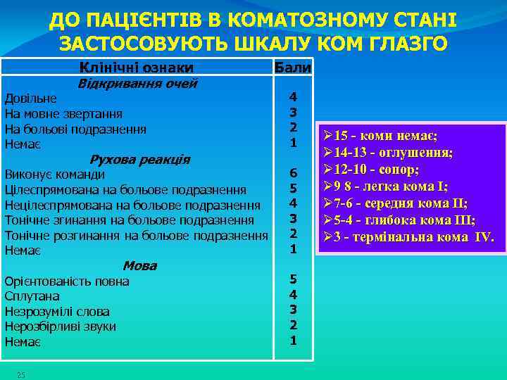 ДО ПАЦІЄНТІВ В КОМАТОЗНОМУ СТАНІ ЗАСТОСОВУЮТЬ ШКАЛУ КОМ ГЛАЗГО Клінічні ознаки Відкривання очей Бали
