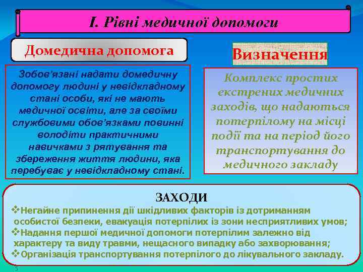 І. Рівні медичної допомоги Домедична допомога Визначення Зобов’язані надати домедичну допомогу людині у невідкладному