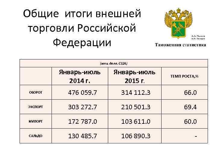 Общие итоги внешней торговли Российской Федерации (млн. долл. США) Январь-июль 2014 г. Январь-июль 2015