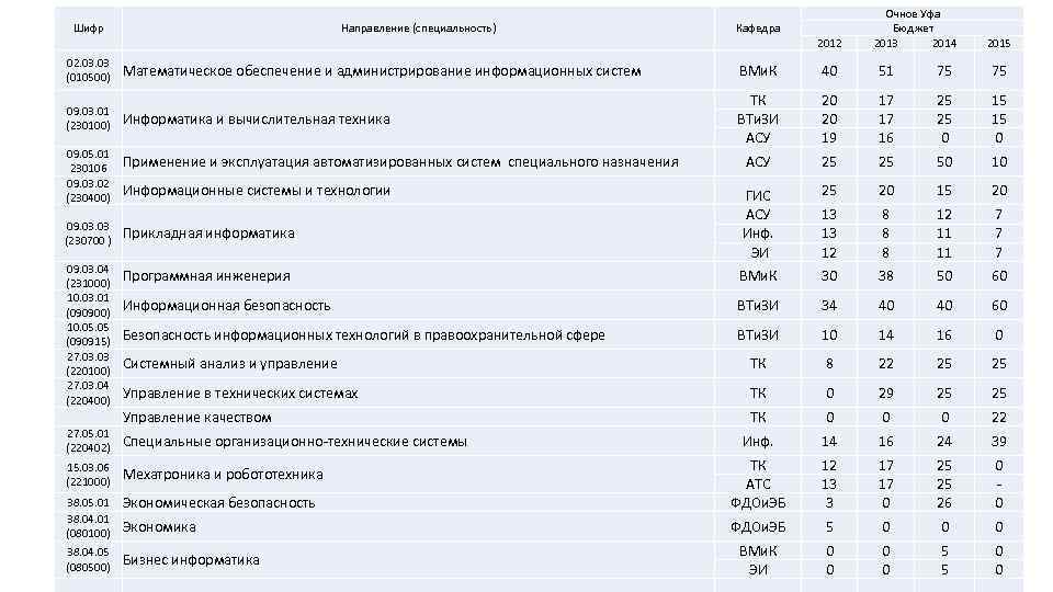 Шифр Направление (специальность) Кафедра 2012 02. 03 (010500) Очное Уфа Бюджет 2013 2014 2015