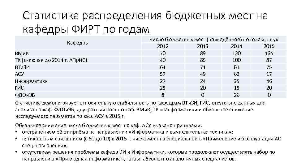 Статистика распределения бюджетных мест на кафедры ФИРТ по годам Число бюджетных мест (приведённое) по