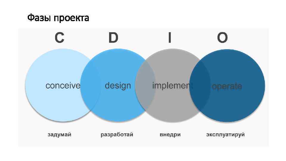 Результат фазы проекта