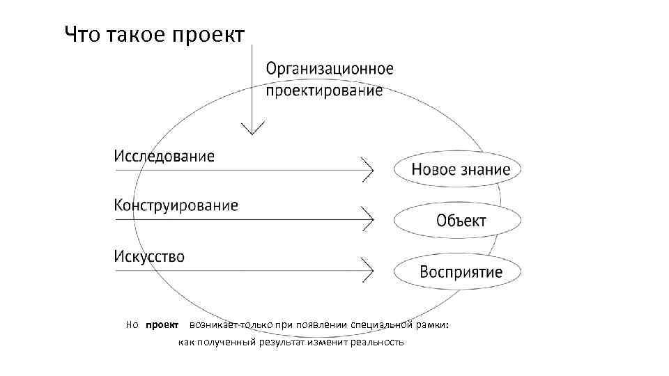 Шо такое проект