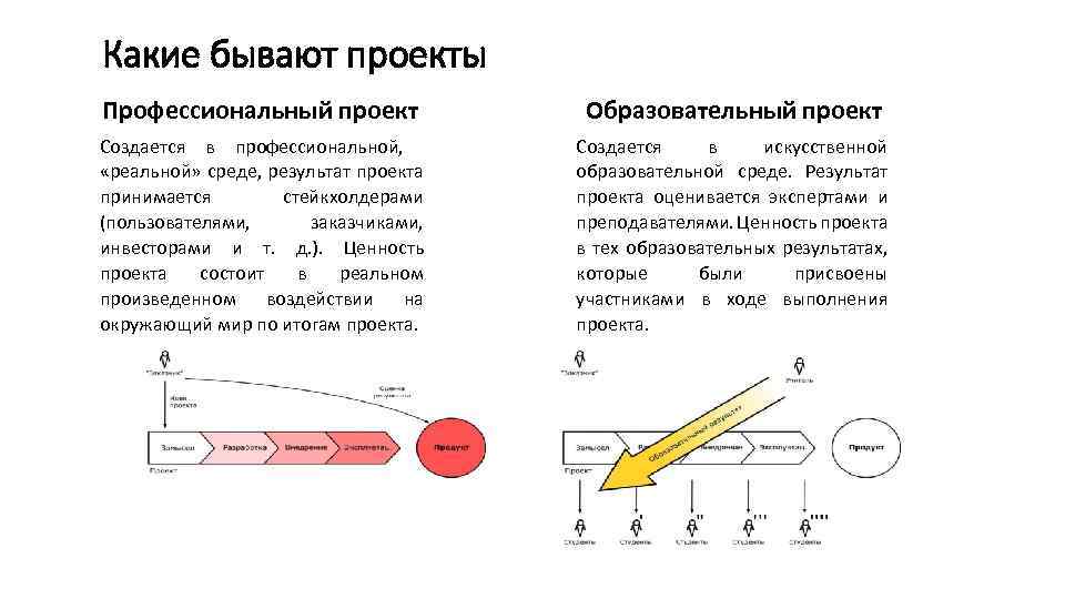 Какие бывают проекты Профессиональный проект Образовательный проект Создается в профессиональной, «реальной» среде, результат проекта