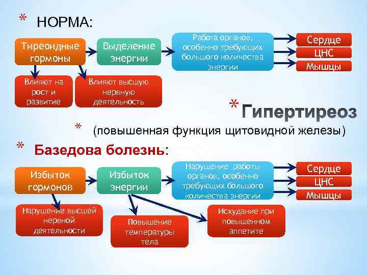 * НОРМА: Выделение энергии Тиреоидные гормоны Влияют на рост и развитие * Влияют высшую