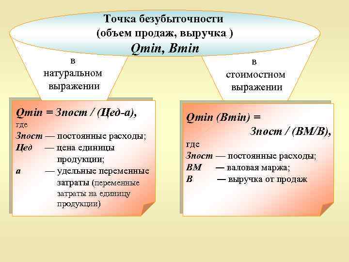 Точка безубыточности (объем продаж, выручка ) в натуральном выражении Qmin, Вmin Qmin = Зпост