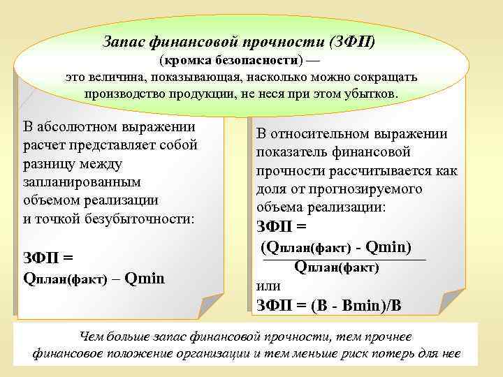 Запас прочности анализ. Запас финансовой прочности формула расчета. Расчет запаса прочности формула. Определить запас финансовой прочности формула. Последовательность расчета запаса финансовой прочности предприятия.