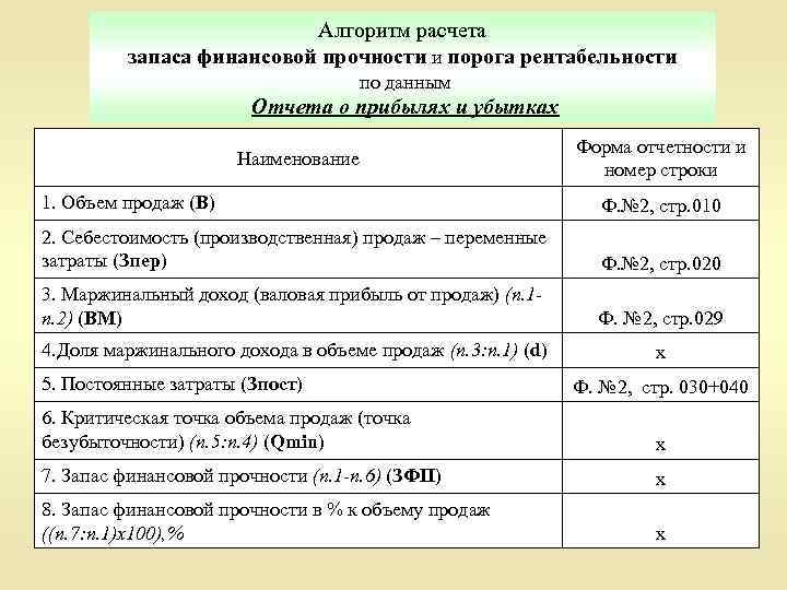 Алгоритм расчета запаса финансовой прочности и порога рентабельности по данным Отчета о прибылях и