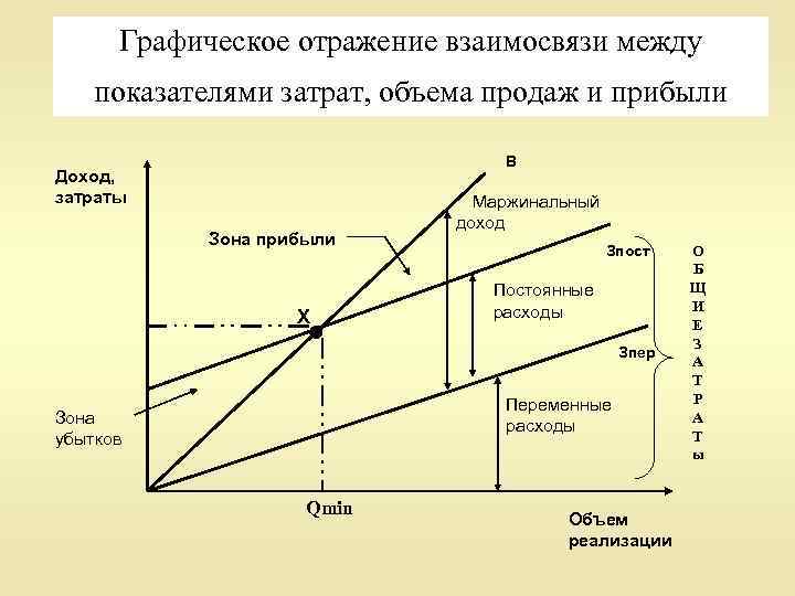 Графическое отражение взаимосвязи между показателями затрат, объема продаж и прибыли В Доход, затраты Зона