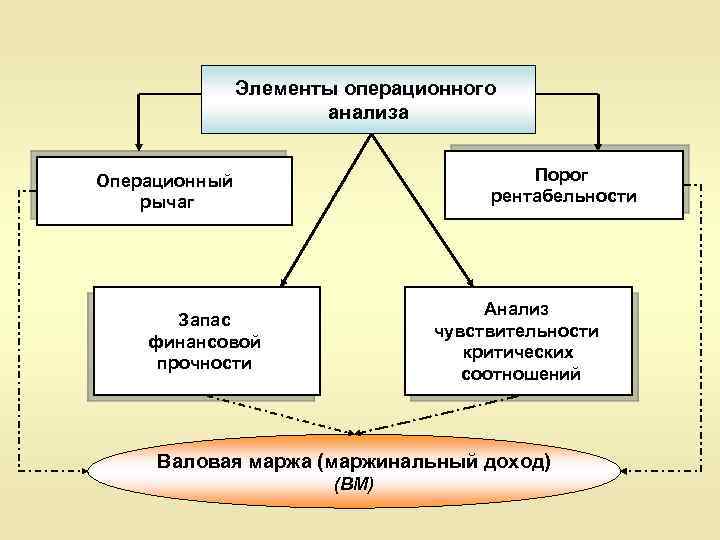 Элементы операционного анализа Порог рентабельности Операционный рычаг Анализ чувствительности критических соотношений Запас финансовой прочности