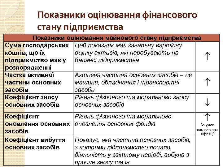 Показники оцінювання фінансового стану підприємства Показники оцінювання майнового стану підприємства Сума господарських Цей показник