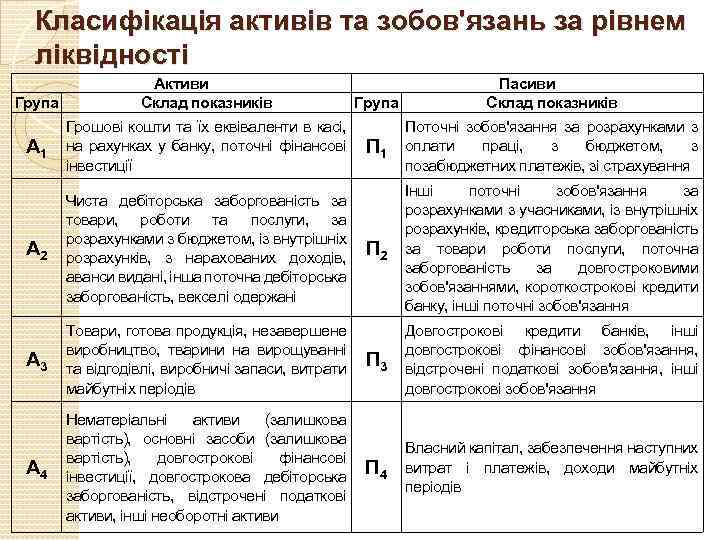 Класифікація активів та зобов'язань за рівнем ліквідності Активи Пасиви Група Склад показників Грошові кошти