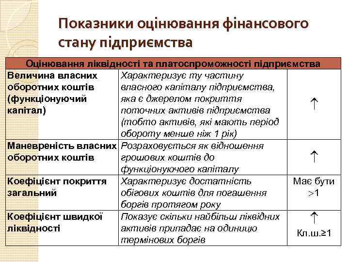 Показники оцінювання фінансового стану підприємства Оцінювання ліквідності та платоспроможності підприємства Величина власних Характеризує ту