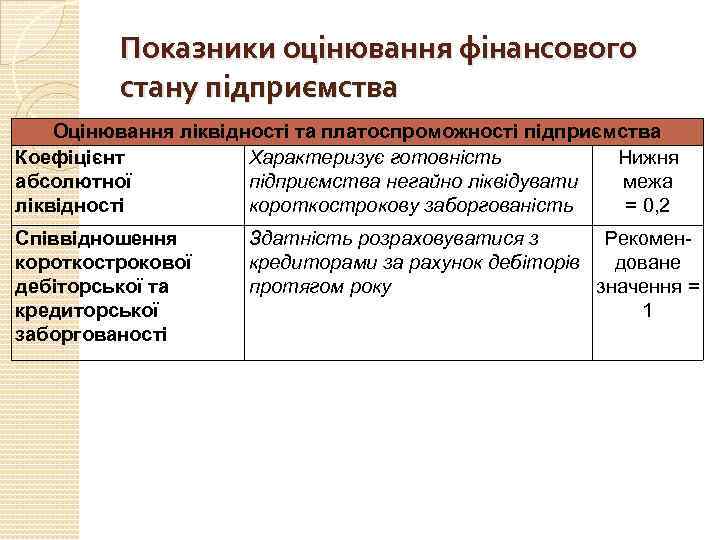 Показники оцінювання фінансового стану підприємства Оцінювання ліквідності та платоспроможності підприємства Коефіцієнт Характеризує готовність Нижня